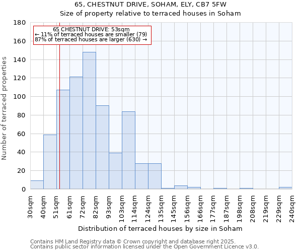 65, CHESTNUT DRIVE, SOHAM, ELY, CB7 5FW: Size of property relative to terraced houses houses in Soham