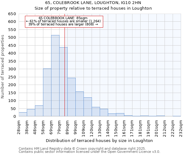 65, COLEBROOK LANE, LOUGHTON, IG10 2HN: Size of property relative to terraced houses houses in Loughton