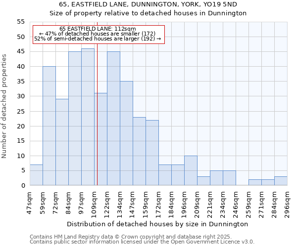 65, EASTFIELD LANE, DUNNINGTON, YORK, YO19 5ND: Size of property relative to detached houses houses in Dunnington