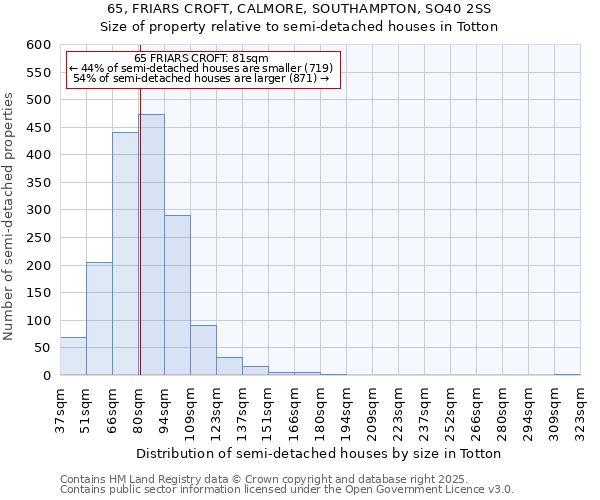 65, FRIARS CROFT, CALMORE, SOUTHAMPTON, SO40 2SS: Size of property relative to semi-detached houses houses in Totton