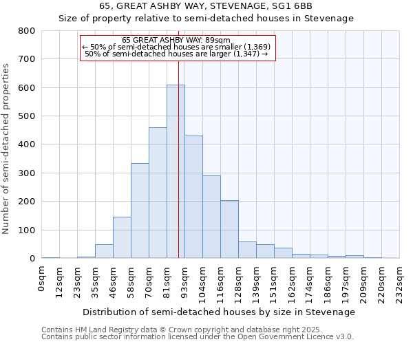 65, GREAT ASHBY WAY, STEVENAGE, SG1 6BB: Size of property relative to semi-detached houses houses in Stevenage