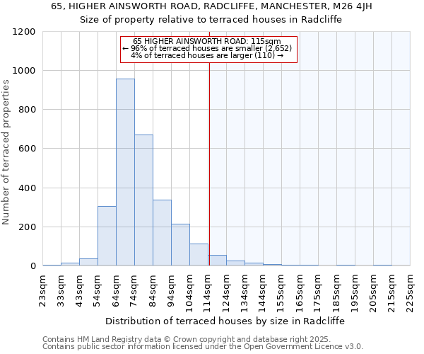 65, HIGHER AINSWORTH ROAD, RADCLIFFE, MANCHESTER, M26 4JH: Size of property relative to terraced houses houses in Radcliffe