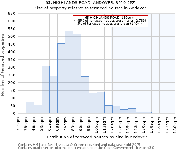 65, HIGHLANDS ROAD, ANDOVER, SP10 2PZ: Size of property relative to terraced houses houses in Andover