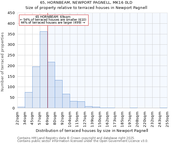 65, HORNBEAM, NEWPORT PAGNELL, MK16 0LD: Size of property relative to terraced houses houses in Newport Pagnell
