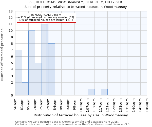 65, HULL ROAD, WOODMANSEY, BEVERLEY, HU17 0TB: Size of property relative to terraced houses houses in Woodmansey
