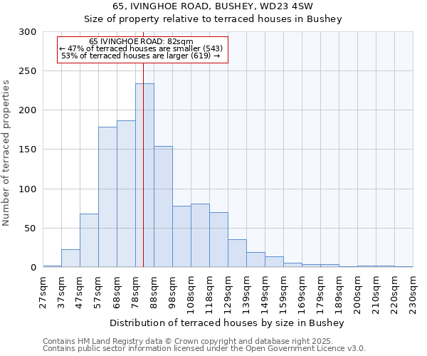 65, IVINGHOE ROAD, BUSHEY, WD23 4SW: Size of property relative to terraced houses houses in Bushey