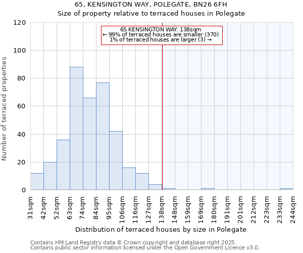 65, KENSINGTON WAY, POLEGATE, BN26 6FH: Size of property relative to terraced houses houses in Polegate