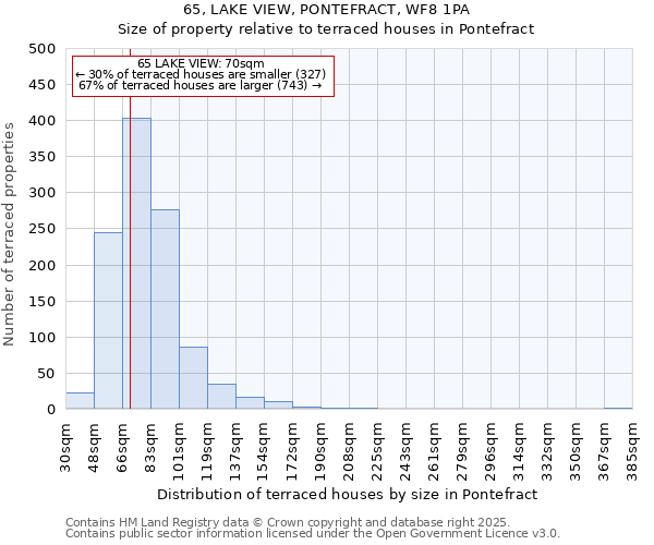 65, LAKE VIEW, PONTEFRACT, WF8 1PA: Size of property relative to terraced houses houses in Pontefract