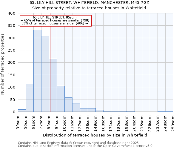 65, LILY HILL STREET, WHITEFIELD, MANCHESTER, M45 7GZ: Size of property relative to terraced houses houses in Whitefield