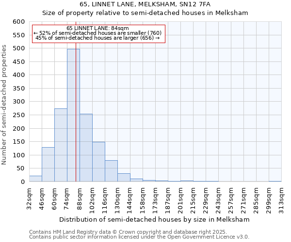 65, LINNET LANE, MELKSHAM, SN12 7FA: Size of property relative to semi-detached houses houses in Melksham