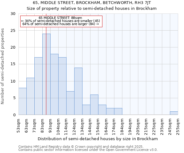 65, MIDDLE STREET, BROCKHAM, BETCHWORTH, RH3 7JT: Size of property relative to semi-detached houses houses in Brockham