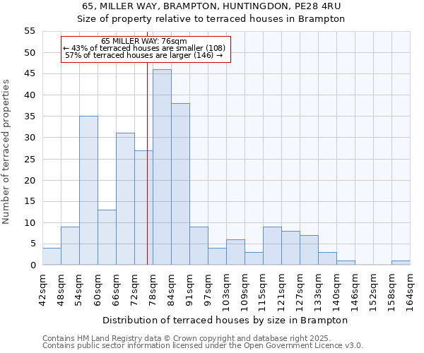 65, MILLER WAY, BRAMPTON, HUNTINGDON, PE28 4RU: Size of property relative to terraced houses houses in Brampton
