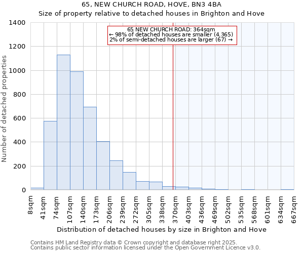 65, NEW CHURCH ROAD, HOVE, BN3 4BA: Size of property relative to detached houses houses in Brighton and Hove