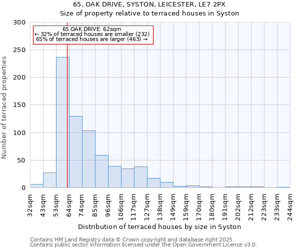 65, OAK DRIVE, SYSTON, LEICESTER, LE7 2PX: Size of property relative to terraced houses houses in Syston