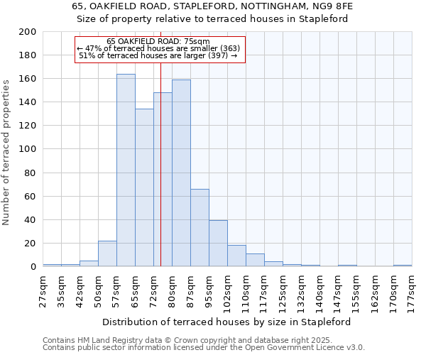 65, OAKFIELD ROAD, STAPLEFORD, NOTTINGHAM, NG9 8FE: Size of property relative to terraced houses houses in Stapleford