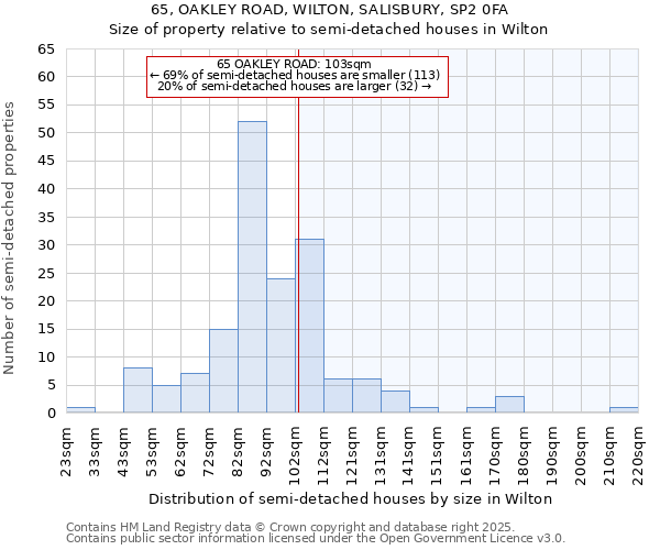65, OAKLEY ROAD, WILTON, SALISBURY, SP2 0FA: Size of property relative to semi-detached houses houses in Wilton