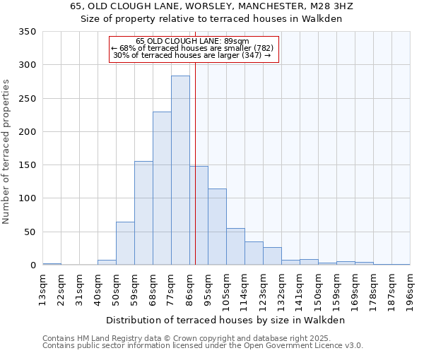 65, OLD CLOUGH LANE, WORSLEY, MANCHESTER, M28 3HZ: Size of property relative to terraced houses houses in Walkden