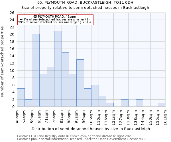 65, PLYMOUTH ROAD, BUCKFASTLEIGH, TQ11 0DH: Size of property relative to semi-detached houses houses in Buckfastleigh