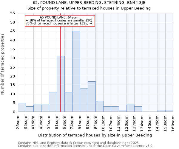 65, POUND LANE, UPPER BEEDING, STEYNING, BN44 3JB: Size of property relative to terraced houses houses in Upper Beeding