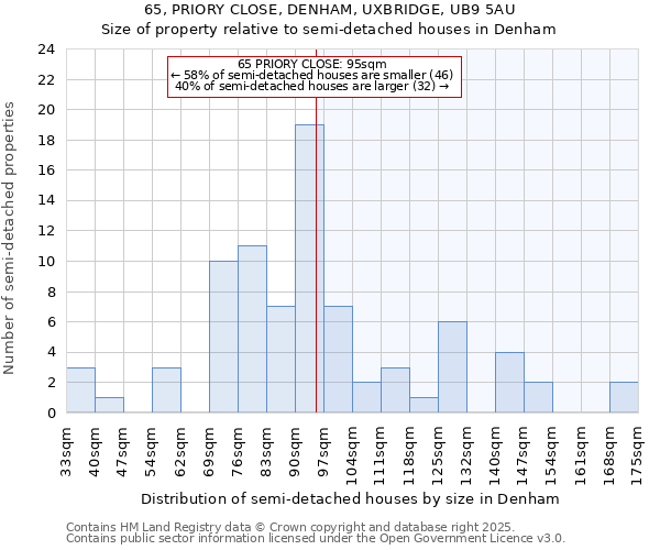 65, PRIORY CLOSE, DENHAM, UXBRIDGE, UB9 5AU: Size of property relative to semi-detached houses houses in Denham
