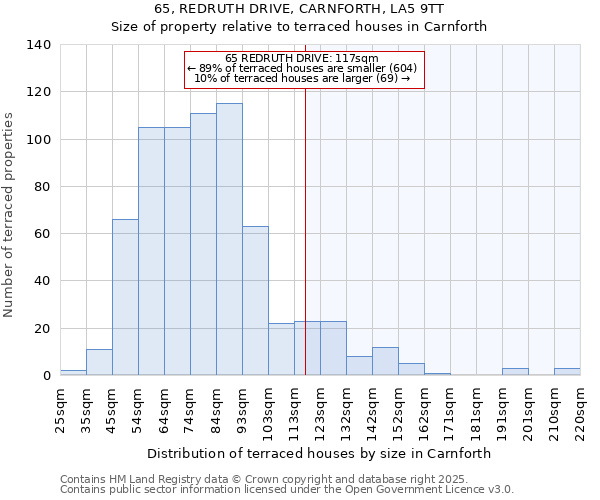 65, REDRUTH DRIVE, CARNFORTH, LA5 9TT: Size of property relative to terraced houses houses in Carnforth