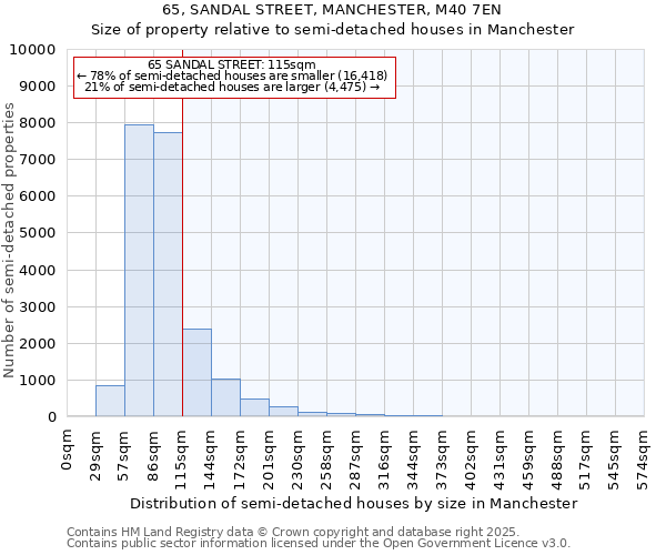 65, SANDAL STREET, MANCHESTER, M40 7EN: Size of property relative to semi-detached houses houses in Manchester