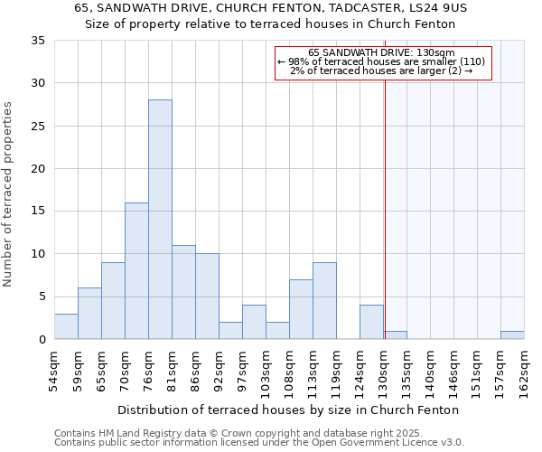 65, SANDWATH DRIVE, CHURCH FENTON, TADCASTER, LS24 9US: Size of property relative to terraced houses houses in Church Fenton