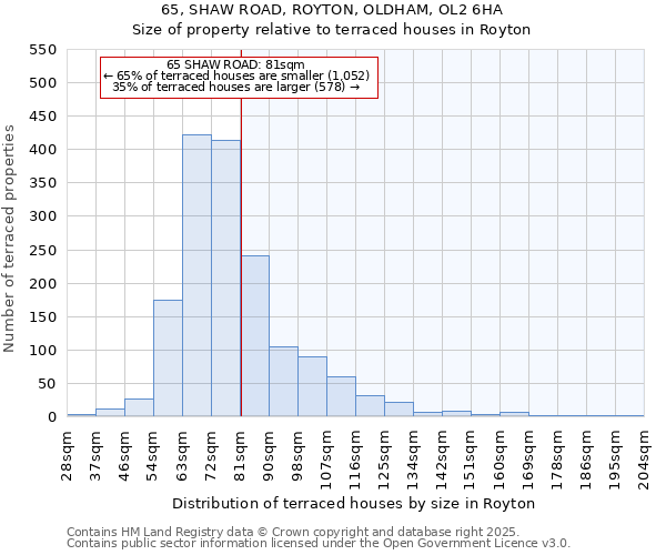 65, SHAW ROAD, ROYTON, OLDHAM, OL2 6HA: Size of property relative to terraced houses houses in Royton