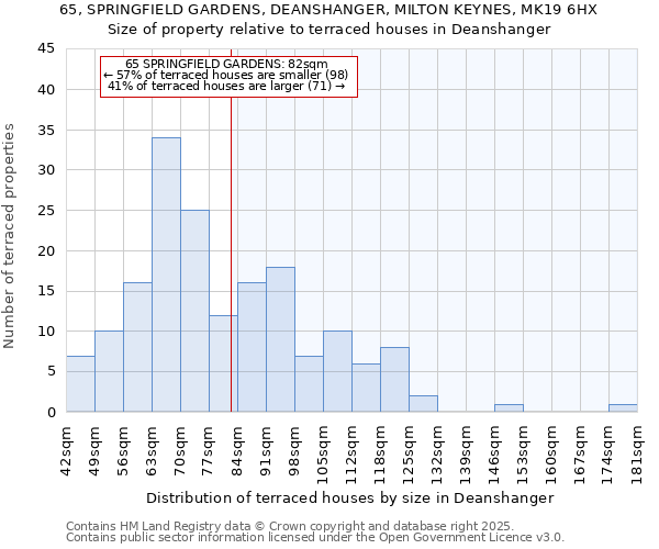 65, SPRINGFIELD GARDENS, DEANSHANGER, MILTON KEYNES, MK19 6HX: Size of property relative to terraced houses houses in Deanshanger