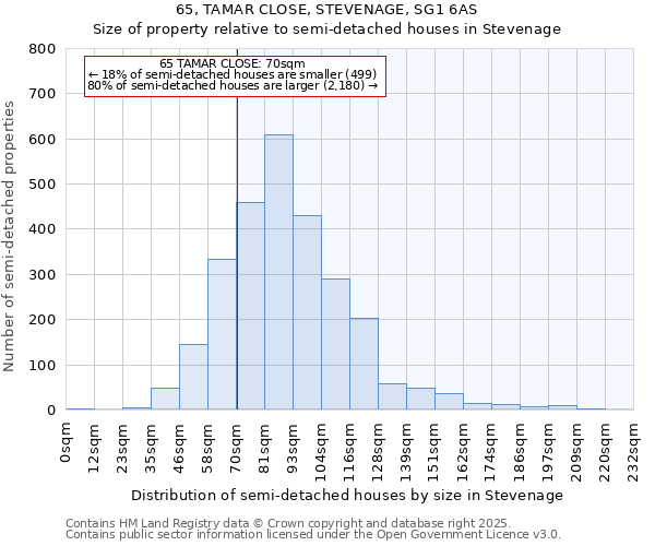 65, TAMAR CLOSE, STEVENAGE, SG1 6AS: Size of property relative to semi-detached houses houses in Stevenage