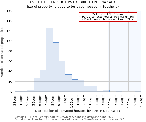 65, THE GREEN, SOUTHWICK, BRIGHTON, BN42 4FX: Size of property relative to terraced houses houses in Southwick