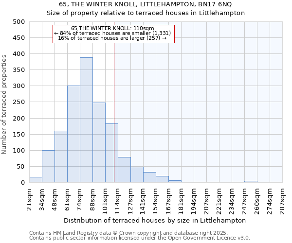 65, THE WINTER KNOLL, LITTLEHAMPTON, BN17 6NQ: Size of property relative to terraced houses houses in Littlehampton