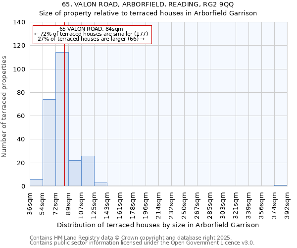 65, VALON ROAD, ARBORFIELD, READING, RG2 9QQ: Size of property relative to terraced houses houses in Arborfield Garrison