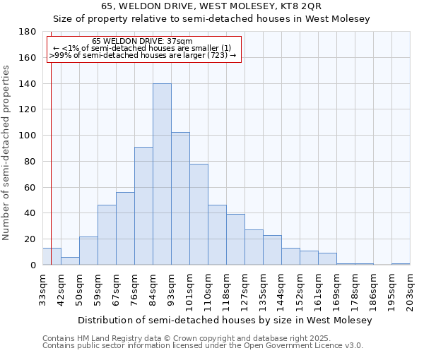 65, WELDON DRIVE, WEST MOLESEY, KT8 2QR: Size of property relative to semi-detached houses houses in West Molesey