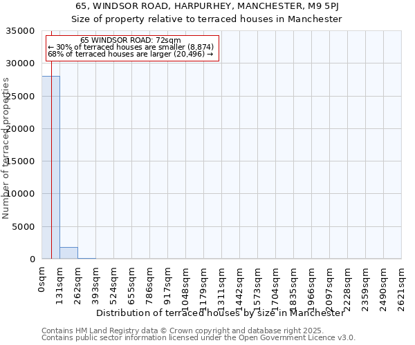 65, WINDSOR ROAD, HARPURHEY, MANCHESTER, M9 5PJ: Size of property relative to terraced houses houses in Manchester