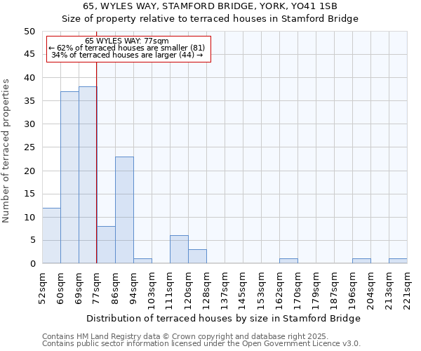 65, WYLES WAY, STAMFORD BRIDGE, YORK, YO41 1SB: Size of property relative to terraced houses houses in Stamford Bridge