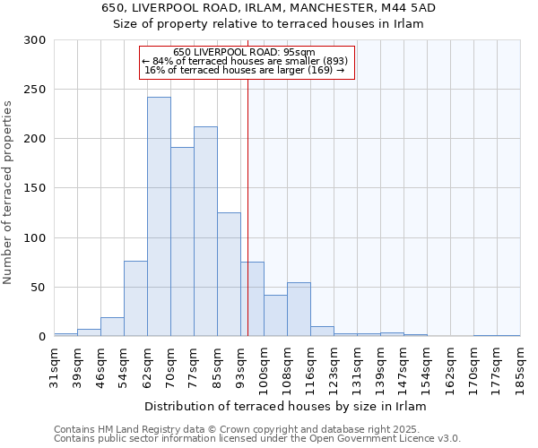 650, LIVERPOOL ROAD, IRLAM, MANCHESTER, M44 5AD: Size of property relative to terraced houses houses in Irlam