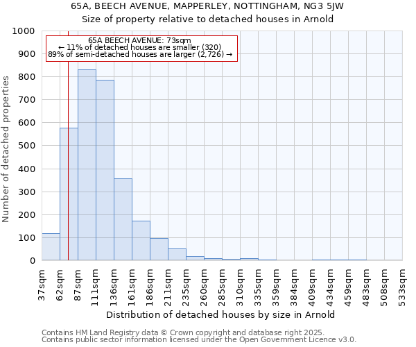 65A, BEECH AVENUE, MAPPERLEY, NOTTINGHAM, NG3 5JW: Size of property relative to detached houses houses in Arnold