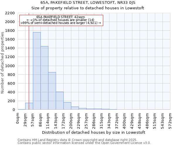65A, PAKEFIELD STREET, LOWESTOFT, NR33 0JS: Size of property relative to detached houses houses in Lowestoft