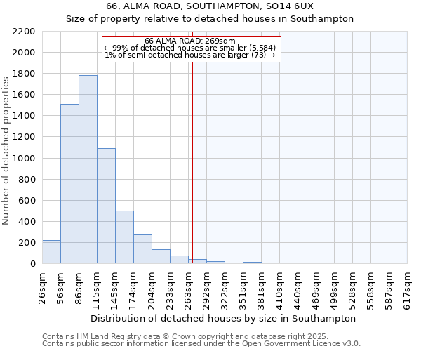 66, ALMA ROAD, SOUTHAMPTON, SO14 6UX: Size of property relative to detached houses houses in Southampton