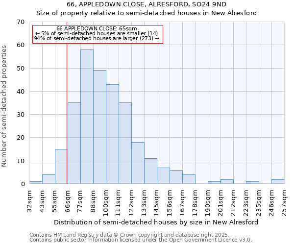 66, APPLEDOWN CLOSE, ALRESFORD, SO24 9ND: Size of property relative to semi-detached houses houses in New Alresford