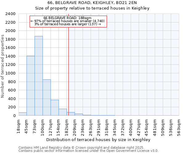 66, BELGRAVE ROAD, KEIGHLEY, BD21 2EN: Size of property relative to terraced houses houses in Keighley