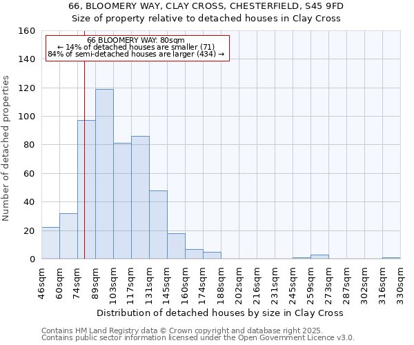 66, BLOOMERY WAY, CLAY CROSS, CHESTERFIELD, S45 9FD: Size of property relative to detached houses houses in Clay Cross