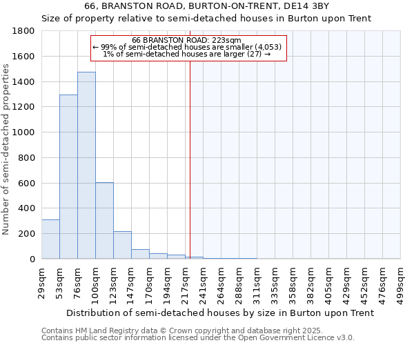 66, BRANSTON ROAD, BURTON-ON-TRENT, DE14 3BY: Size of property relative to semi-detached houses houses in Burton upon Trent