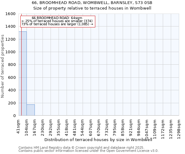 66, BROOMHEAD ROAD, WOMBWELL, BARNSLEY, S73 0SB: Size of property relative to terraced houses houses in Wombwell