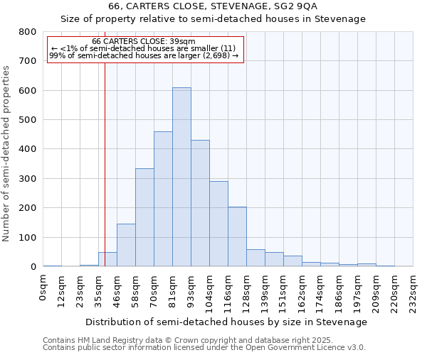 66, CARTERS CLOSE, STEVENAGE, SG2 9QA: Size of property relative to semi-detached houses houses in Stevenage
