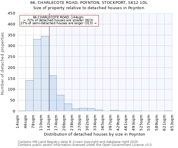 66, CHARLECOTE ROAD, POYNTON, STOCKPORT, SK12 1DL: Size of property relative to detached houses houses in Poynton