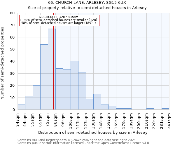 66, CHURCH LANE, ARLESEY, SG15 6UX: Size of property relative to semi-detached houses houses in Arlesey