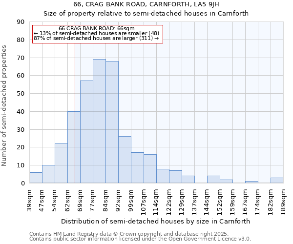 66, CRAG BANK ROAD, CARNFORTH, LA5 9JH: Size of property relative to semi-detached houses houses in Carnforth