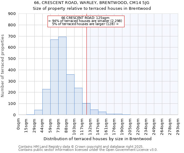 66, CRESCENT ROAD, WARLEY, BRENTWOOD, CM14 5JG: Size of property relative to terraced houses houses in Brentwood